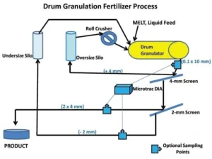 NPK fertilizer granulation production process diagram